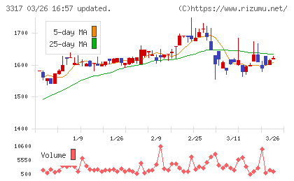 フライングガーデンチャート
