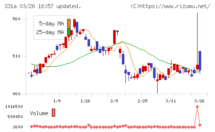 メディックスチャート