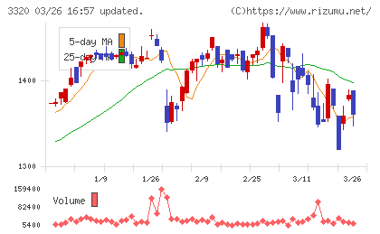 クロスプラスチャート