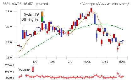 ミタチ産業チャート