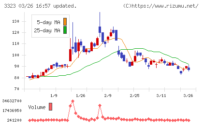 レカムチャート
