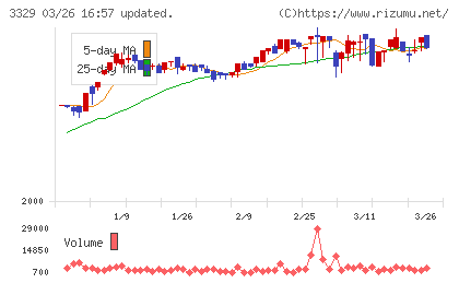 東和フードサービスチャート