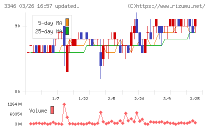 ヒロタグループホールディングスチャート
