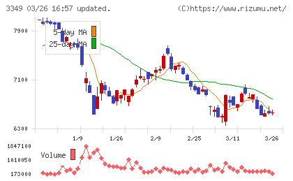 コスモス薬品チャート