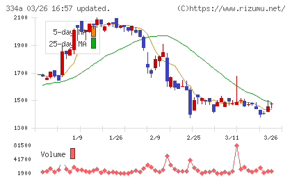 ビジュアル・プロセッシング・ジャパンチャート