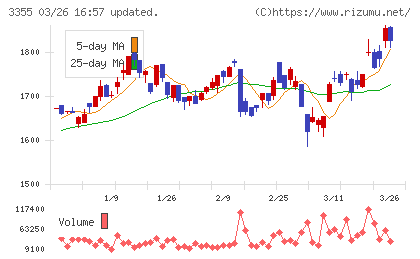 クリヤマホールディングスチャート