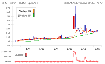 Ｔｒａｉｌｈｅａｄ　Ｇｌｏｂａｌ　Ｈｏｌｄｉｎｇｓチャート