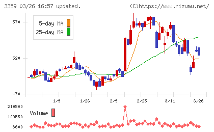 ｃｏｔｔａチャート