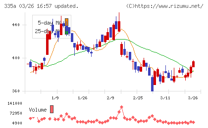 ミライロチャート