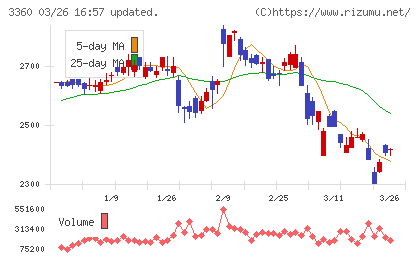 シップヘルスケアホールディングスチャート