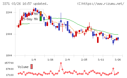 ソフトクリエイトホールディングスチャート