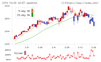 内外テックチャート