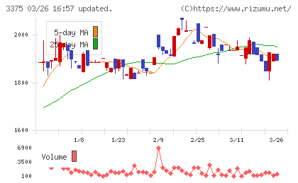 ＺＯＡチャート