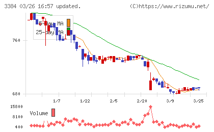 アークコアチャート