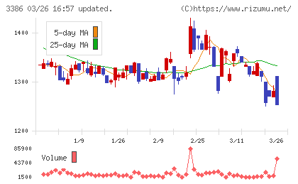 コスモ・バイオチャート