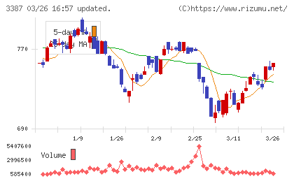 クリエイト・レストランツ・ホールディングスチャート