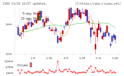 明治電機工業チャート