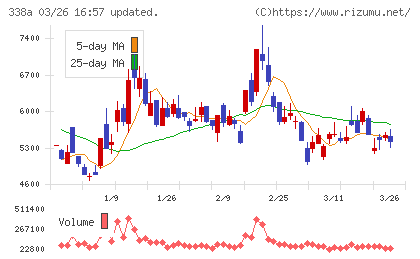 ＺｅｎｍｕＴｅｃｈチャート
