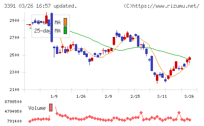ツルハホールディングスチャート