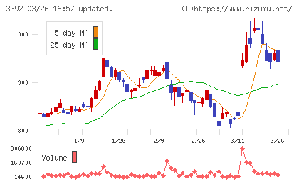 デリカフーズホールディングスチャート