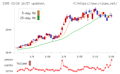 サンマルクホールディングスチャート