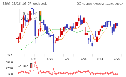フェリシモチャート