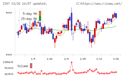 トリドールホールディングスチャート