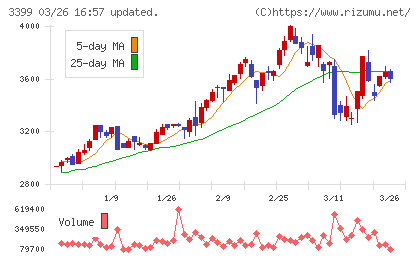 丸千代山岡家チャート