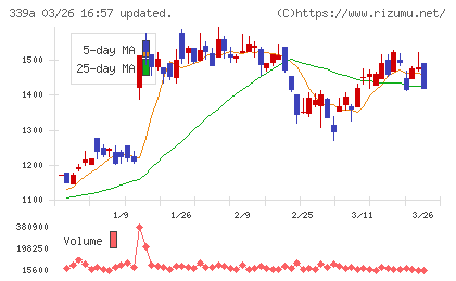 プログレス・テクノロジーズ　グループチャート