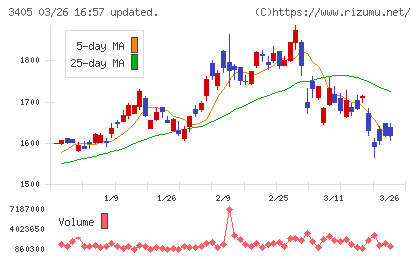クラレチャート