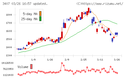 旭化成チャート