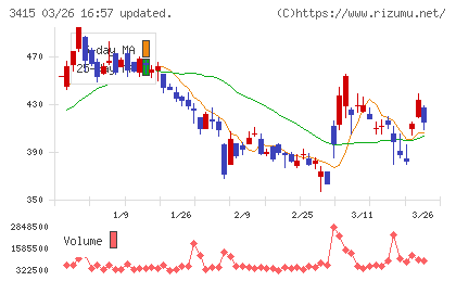 ＴＯＫＹＯ　ＢＡＳＥチャート