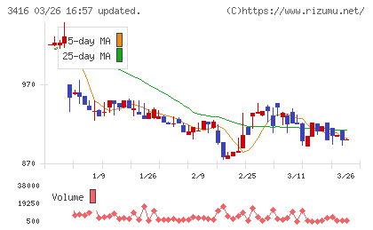 ピクスタチャート