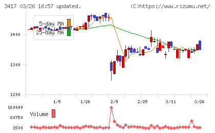 大木ヘルスケアホールディングスチャート