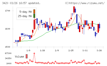 ケー・エフ・シーチャート