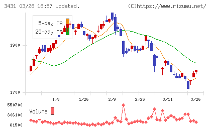 宮地エンジニアリンググループチャート