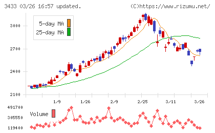 トーカロチャート