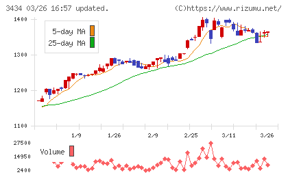アルファチャート