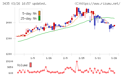 サンコーテクノチャート