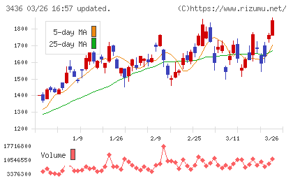 ＳＵＭＣＯチャート