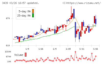 三ツ知チャート