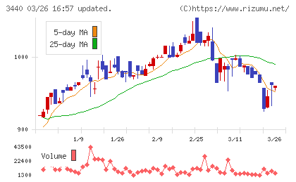 日創グループチャート