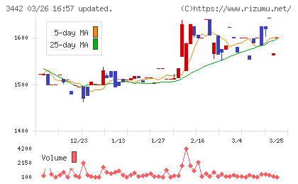 ＭＩＥコーポレーションチャート