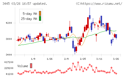 ＲＳ　Ｔｅｃｈｎｏｌｏｇｉｅｓチャート