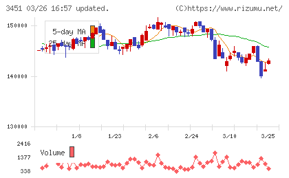 トーセイ・リート投資法人チャート