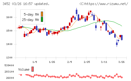 ビーロットチャート