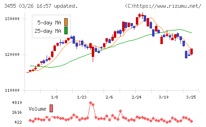 ヘルスケア＆メディカル投資法人チャート