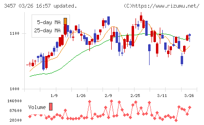 Ａｎｄ　Ｄｏホールディングスチャート