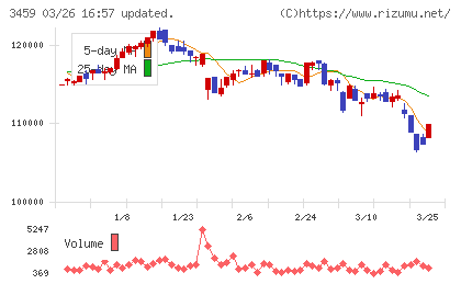 サムティ・レジデンシャル投資法人チャート