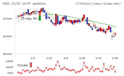 野村不動産マスターファンド投資法人チャート
